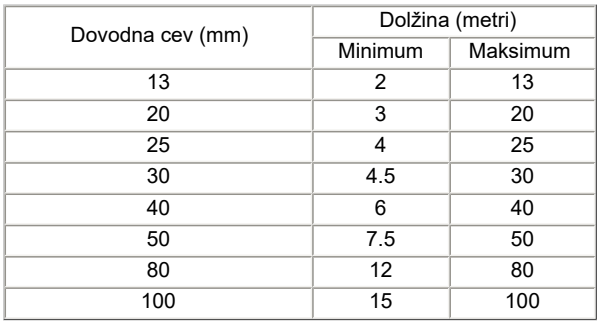 dolžina dovodne cevi