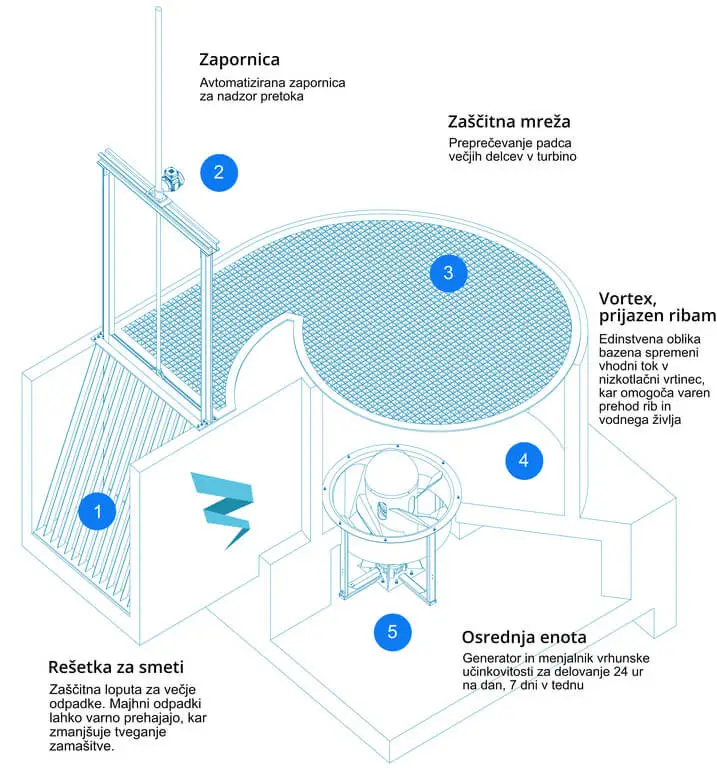 Vortex mikro hidroelektrarna