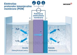 Elektroliza postopki