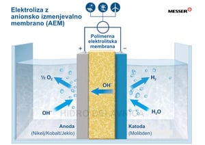 Elektroliza postopki
